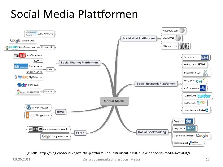 Social Media Plattformen (Quelle: http: //blog. yoosocial. ch/welche-plattform-und-instrument-passt-zu-meiner-social-media-aktivitat/) 09. 06. 2011 Zielgruppenmarketing & Social