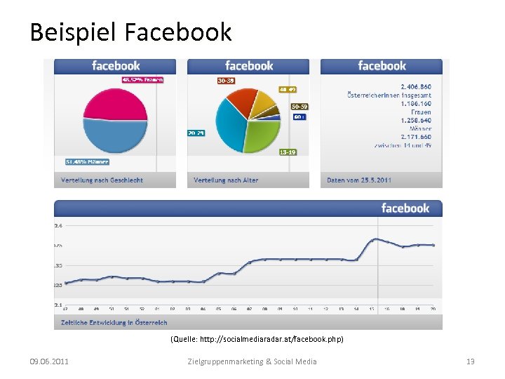 Beispiel Facebook (Quelle: http: //socialmediaradar. at/facebook. php) 09. 06. 2011 Zielgruppenmarketing & Social Media
