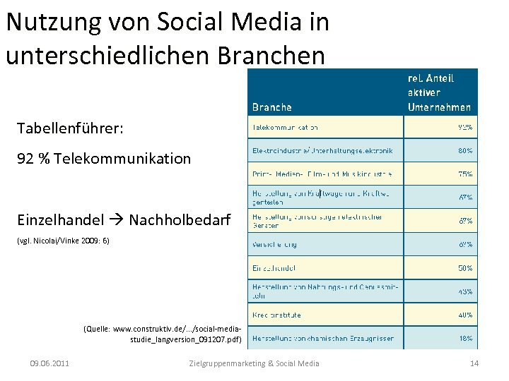 Nutzung von Social Media in unterschiedlichen Branchen Tabellenführer: Tabellenführer 92 % Telekommunikation Einzelhandel Nachholbedarf