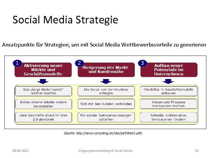 Social Media Strategie Ansatzpunkte für Strategien, um mit Social Media Wettbewerbsvorteile zu generieren (Quelle: