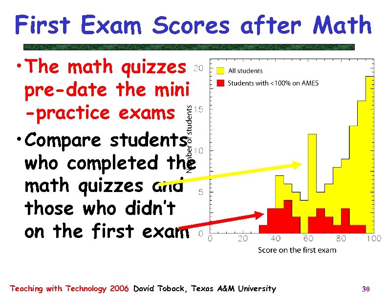 First Exam Scores after Math • The math quizzes pre-date the mini -practice exams