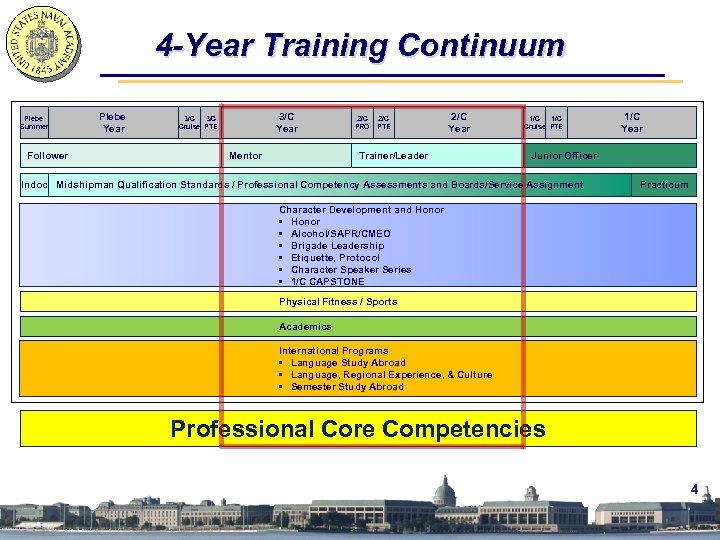 4 -Year Training Continuum Plebe Summer Follower Plebe Year 3/C 3/C Cruise PTE Mentor