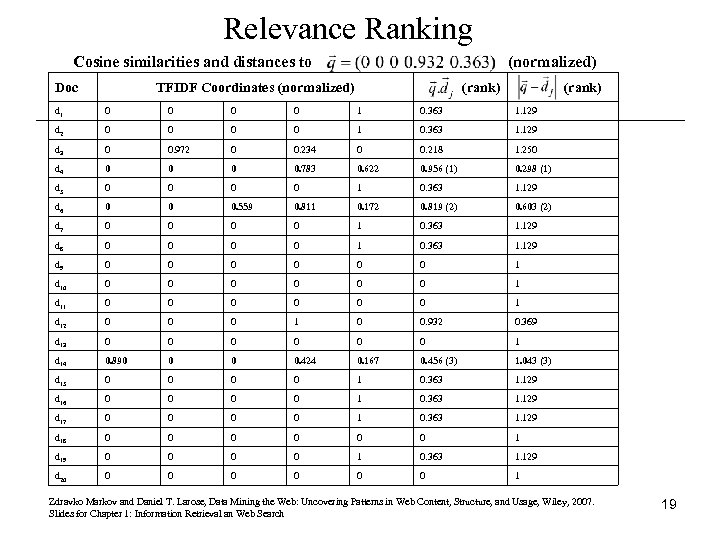 Relevance Ranking Cosine similarities and distances to Doc (normalized) TFIDF Coordinates (normalized) (rank) d