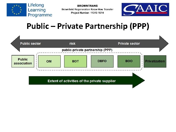 Public – Private Partnership (PPP) 