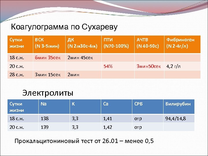 Свертываемость крови по сухареву: норма и время …