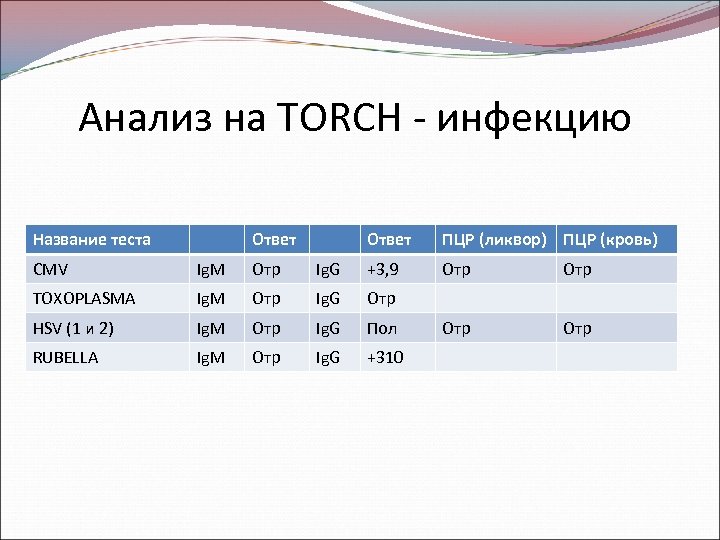 Анализ на TORCH - инфекцию Название теста Ответ ПЦР (ликвор) ПЦР (кровь) Отр Отр