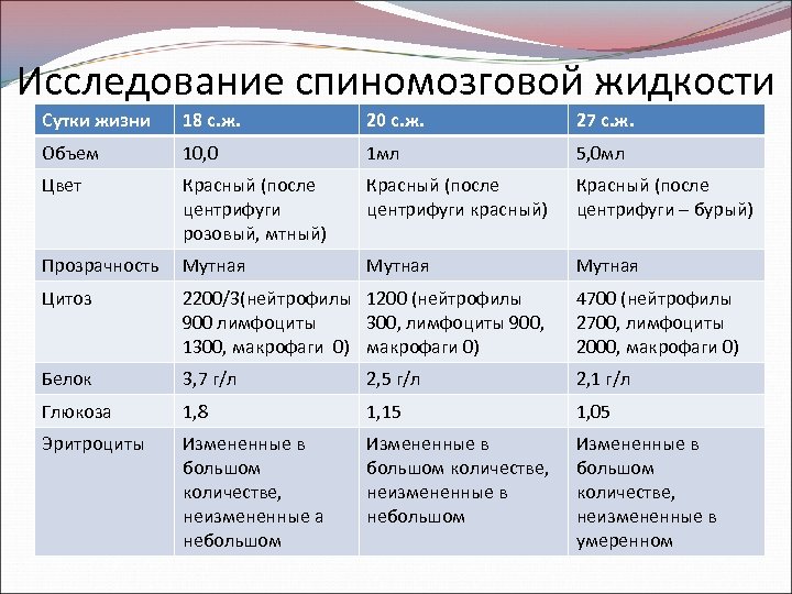 Исследование спиномозговой жидкости Сутки жизни 18 с. ж. 20 с. ж. 27 с. ж.