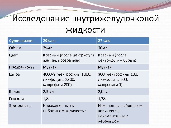 Исследование внутрижелудочковой жидкости Сутки жизни 20 с. ж. 27 с. ж. Объем 25 мл