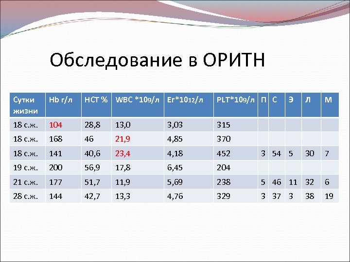 Обследование в ОРИТН Сутки жизни Hb г/л HCT % WBC *109/л Er*1012/л PLT*109/л П