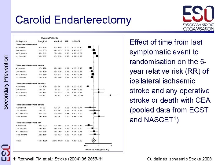 Carotid Endarterectomy Secondary Prevention Effect of time from last symptomatic event to randomisation on