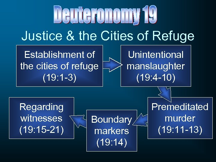 Justice & the Cities of Refuge Establishment of the cities of refuge (19: 1