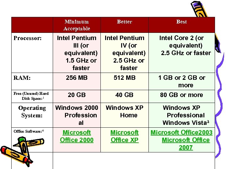  Minimum Acceptable Better Intel Pentium III (or equivalent) 1. 5 GHz or faster