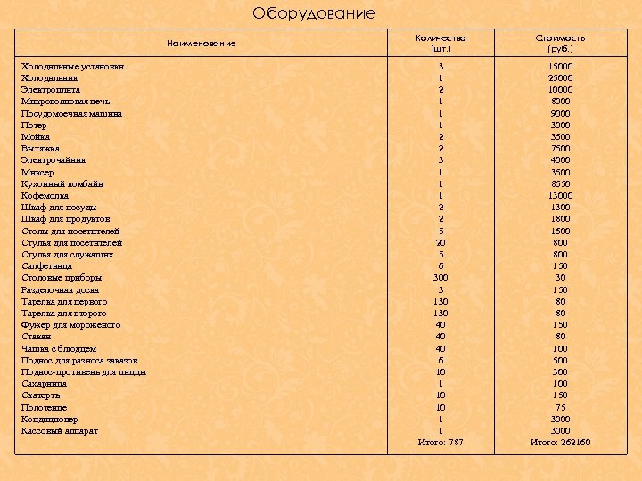 Оборудование Наименование Холодильные установки Холодильник Электроплита Микроволновая печь Посудомоечная машина Потер Мойка Вытяжка Электрочайник