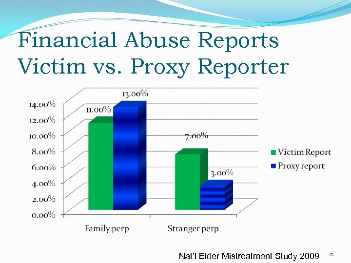 Financial Abuse Reports Victim vs. Proxy Reporter Nat’l Elder Mistreatment Study 2009 12 