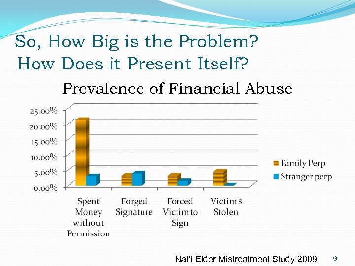 So, How Big is the Problem? How Does it Present Itself? Prevalence of Financial