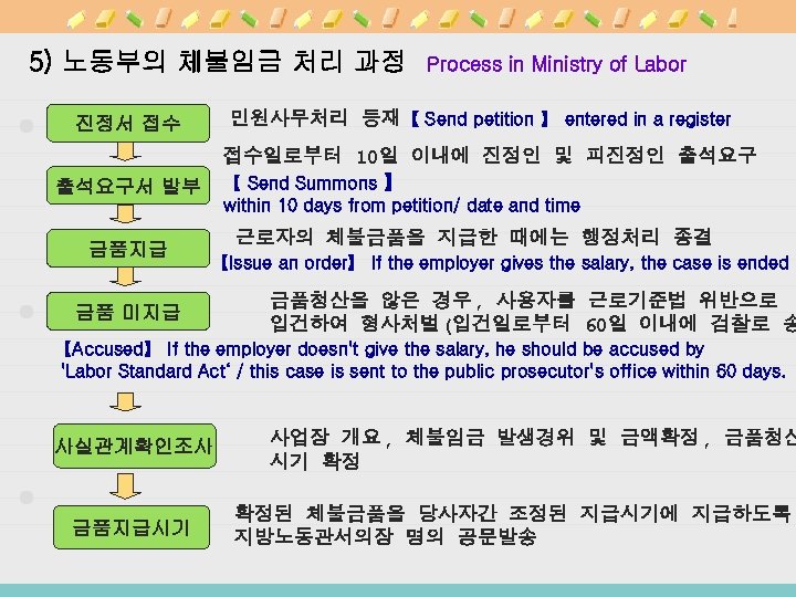 5) 노동부의 체불임금 처리 과정 민원사무처리 등재【 Send petition 】 entered in a register
