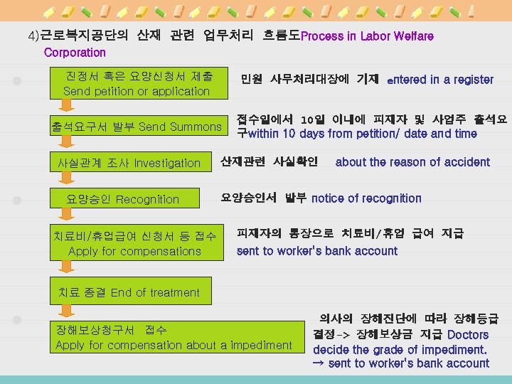 4)근로복지공단의 산재 관련 업무처리 흐름도Process in Labor Welfare Corporation 진정서 혹은 요양신청서 제출 Send