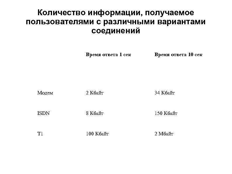 Количество информации, получаемое пользователями с различными вариантами соединений Время ответа 1 сек Время ответа