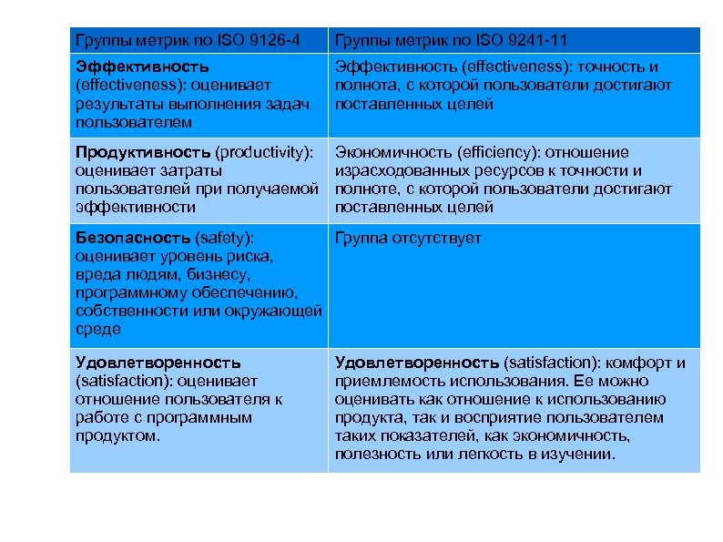 Группы метрик по ISO 9126 -4 Группы метрик по ISO 9241 -11 Эффективность (effectiveness):