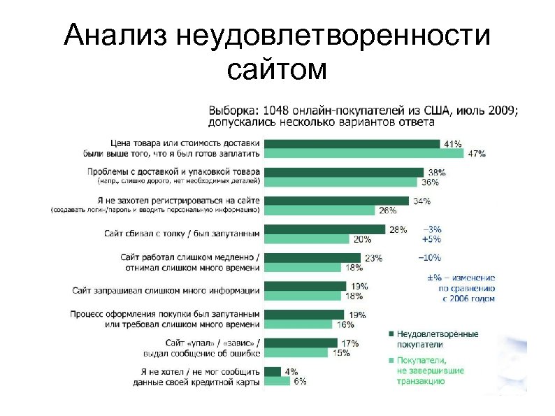 Анализ неудовлетворенности сайтом 