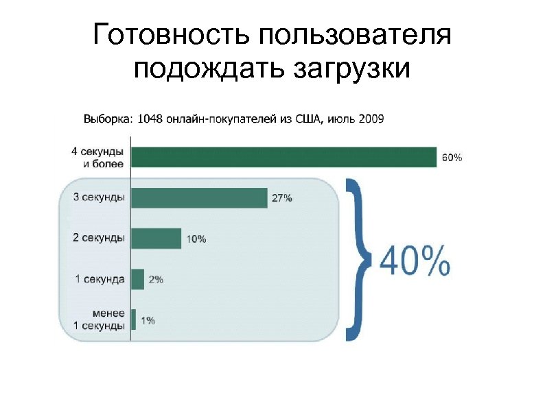 Готовность пользователя подождать загрузки 