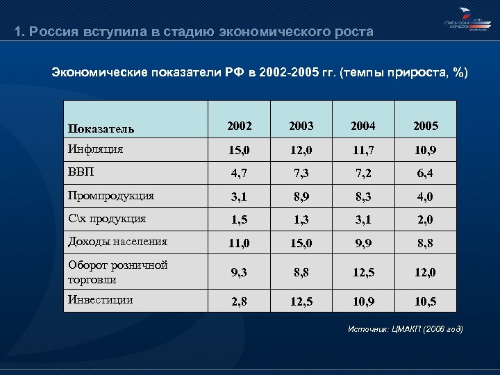 Показатели экономического роста. Экономические показатели школы. Экономические показатели России. Экономические показатели населения. Экономический прирост показатель.