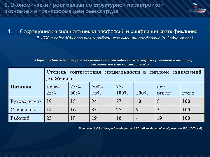 2. Экономический рост связан со структурной перестройкой экономики и трансформацией рынка труда 1. Сокращение