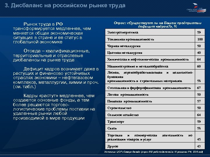 3. Дисбаланс на российском рынке труда Рынок труда в РФ трансформируется медленнее, чем меняется