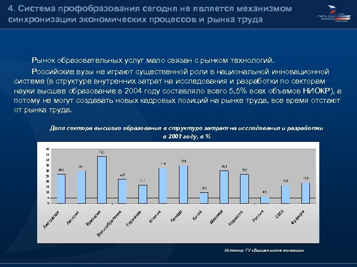 4. Система профобразования сегодня не является механизмом синхронизации экономических процессов и рынка труда Рынок