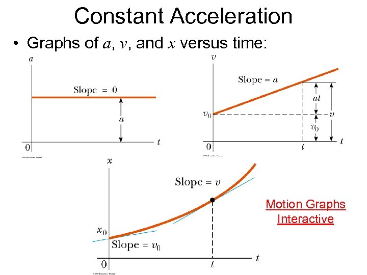 Constant Acceleration • Graphs of a, v, and x versus time: Motion Graphs Interactive