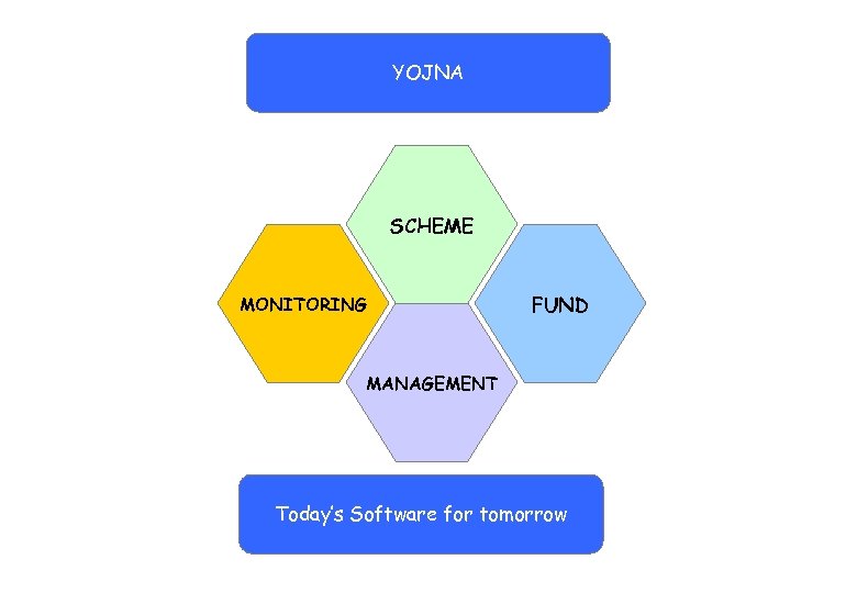 YOJNA SCHEME MONITORING FUND MANAGEMENT Today’s Software for tomorrow 