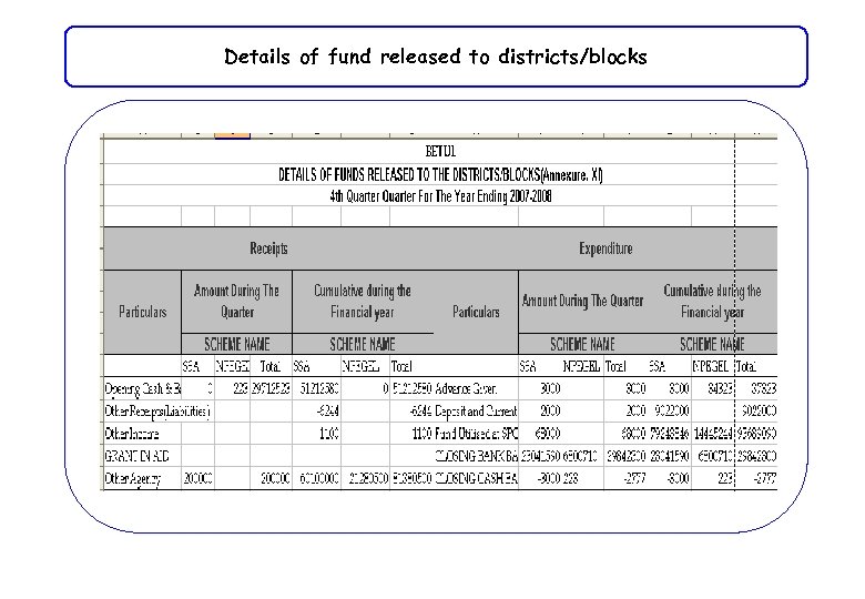 Details of fund released to districts/blocks 