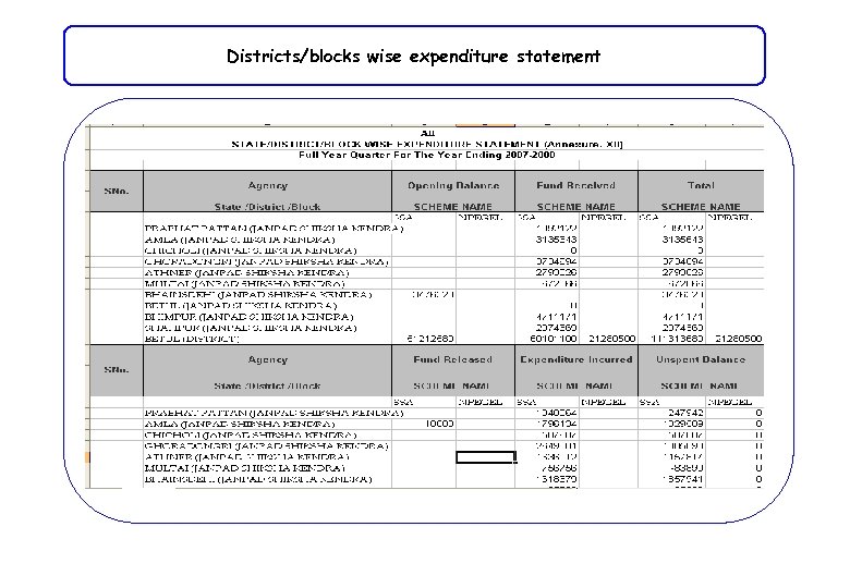 Districts/blocks wise expenditure statement 