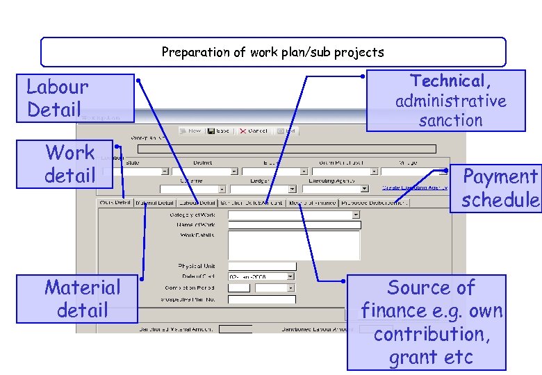 Preparation of work plan/sub projects Labour Detail Work detail Material detail Technical, administrative sanction