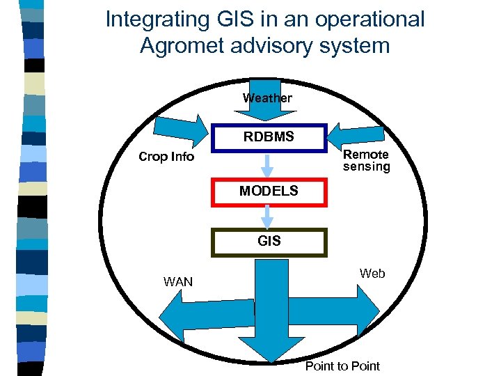 Integrating GIS in an operational Agromet advisory system Weather RDBMS Remote sensing Crop Info