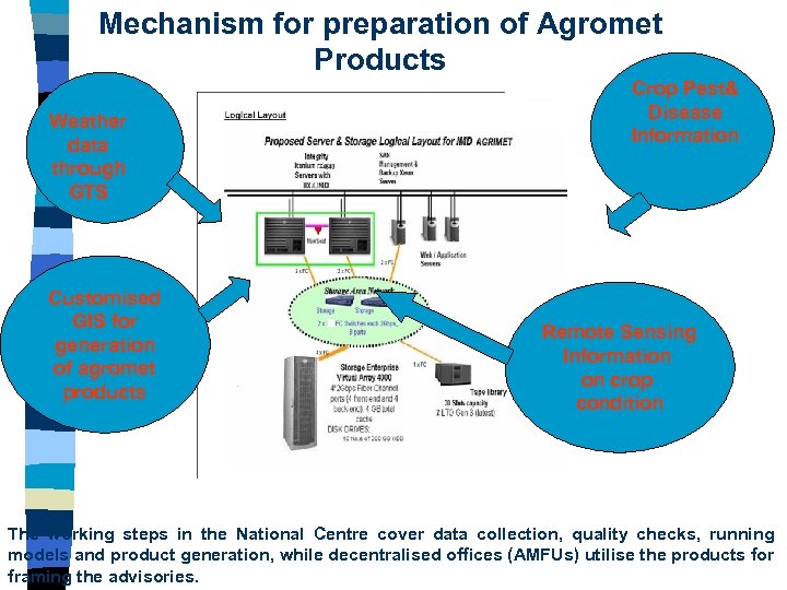 Mechanism for preparation of Agromet Products Weather data through GTS Customised GIS for generation
