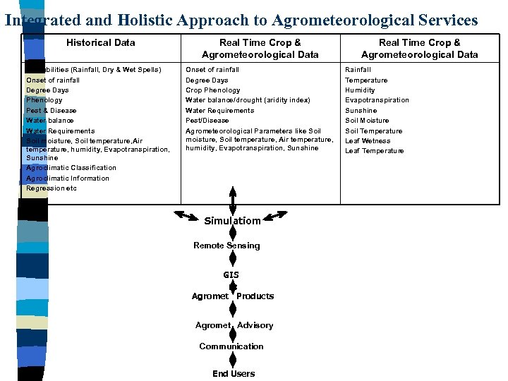 Integrated and Holistic Approach to Agrometeorological Services Historical Data Probabilities (Rainfall, Dry & Wet