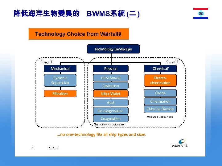 降低海洋生物變異的 BWMS系統 (二 ) 