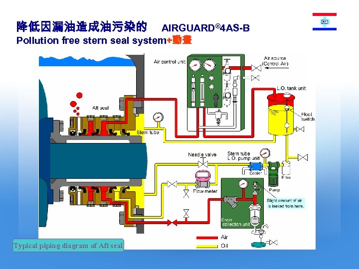 降低因漏油造成油污染的 AIRGUARD® 4 AS-B Pollution free stern seal system+動畫 Typical piping diagram of Aft