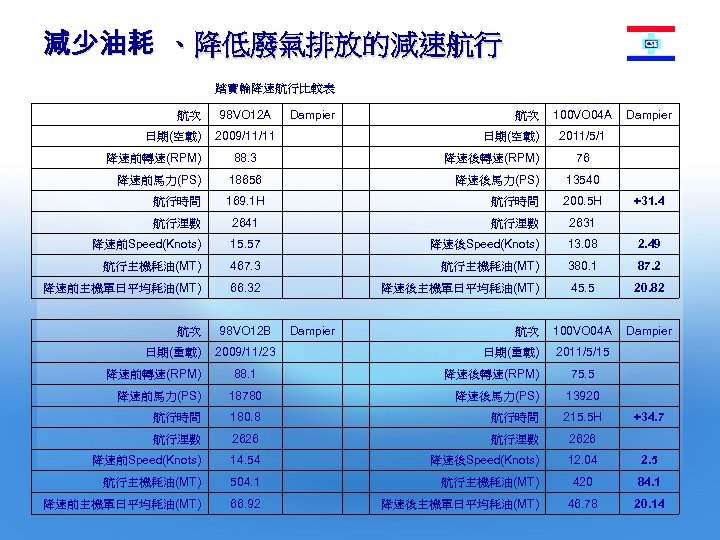 減少油耗 、降低廢氣排放的減速航行 踏實輪降速航行比較表 98 VO 12 A Dampier 　 航次 100 VO 04 A