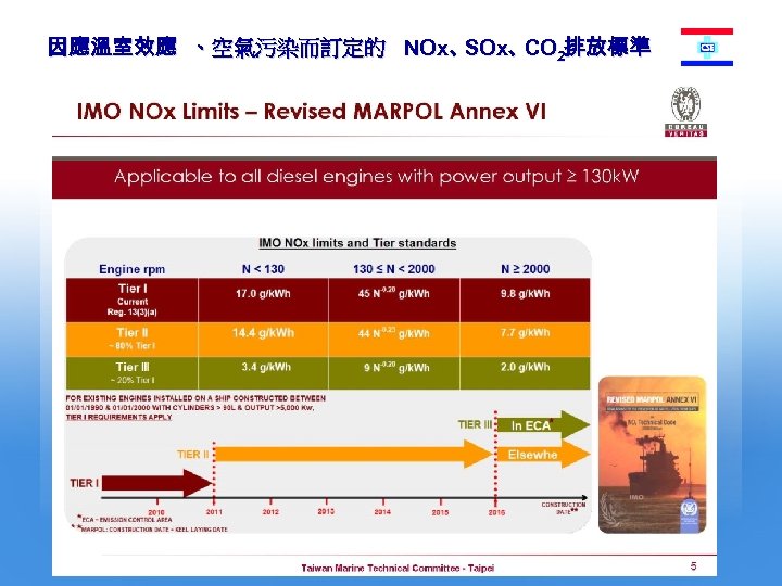 因應溫室效應 、空氣污染而訂定的 NOx、 SOx、 2排放標準 CO 