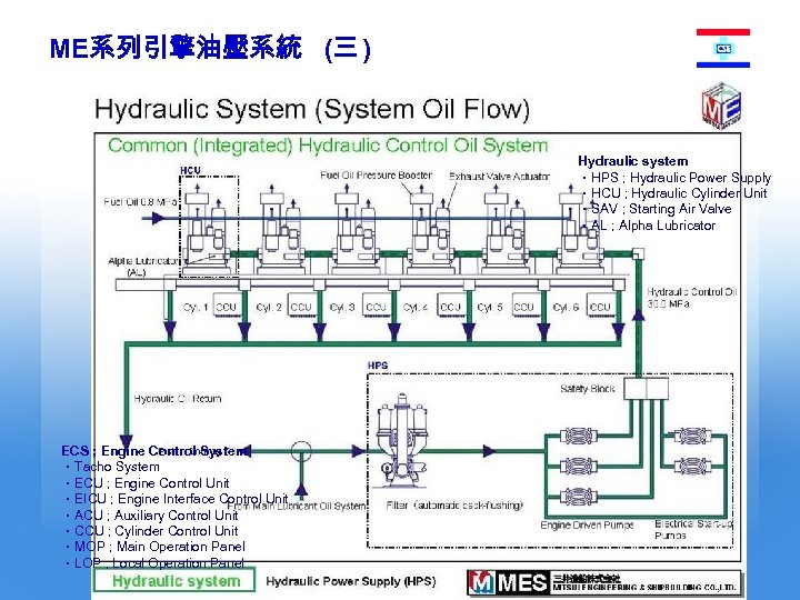 ME系列引擎油壓系統 (三 ) Hydraulic system ・HPS ; Hydraulic Power Supply ・HCU ; Hydraulic Cylinder