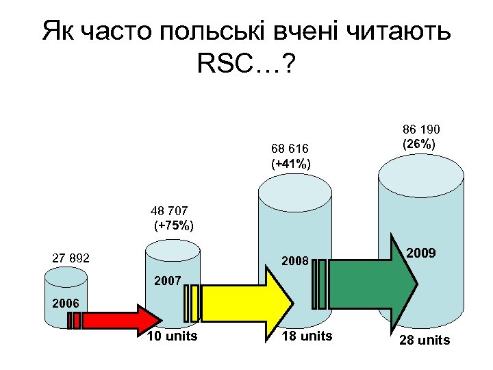 Як часто польські вчені читають RSC…? 68 616 (+41%) 86 190 (26%) 48 707