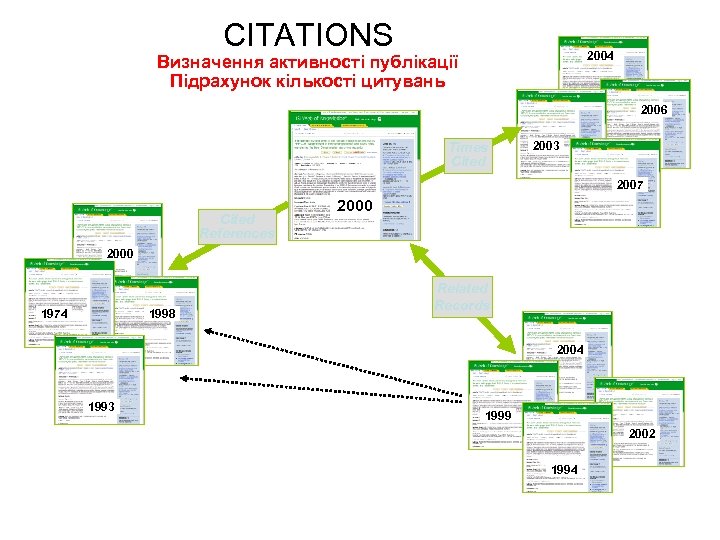 CITATIONS 2004 Визначення активності публікації Підрахунок кількості цитувань 2006 Times Cited 2003 2007 Cited