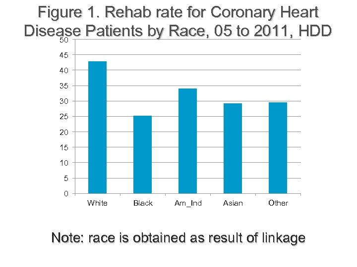 Figure 1. Rehab rate for Coronary Heart Disease Patients by Race, 05 to 2011,