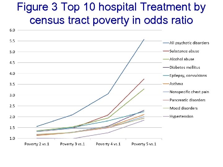 Figure 3 Top 10 hospital Treatment by census tract poverty in odds ratio 