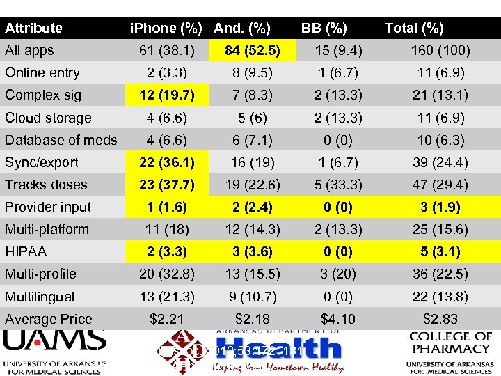 Attribute i. Phone (%) And. (%) All apps BB (%) Total (%) 61 (38.