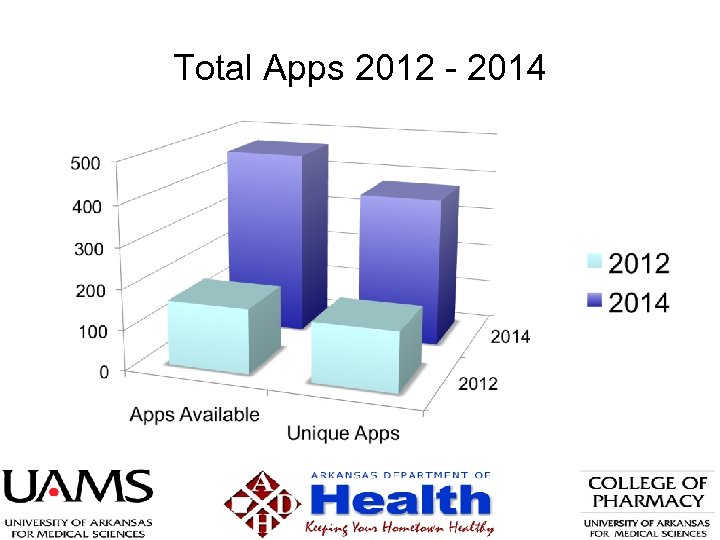 Total Apps 2012 - 2014 