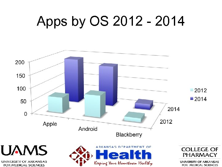 Apps by OS 2012 - 2014 