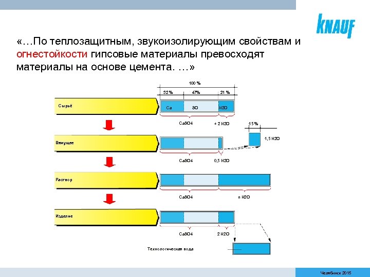  «…По теплозащитным, звукоизолирующим свойствам и огнестойкости гипсовые материалы превосходят материалы на основе цемента.